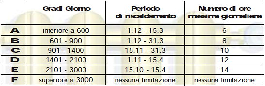 Architetto di leo leonardo limpianto di riscaldamento ... Orario riscaldamento centralizzato roma