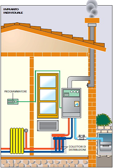 Architetto di leo leonardo limpianto di riscaldamento ... Impianto riscaldamento termosifoni