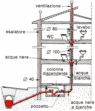 Sfiato colonna acque nere Sfiati colonne di scarico