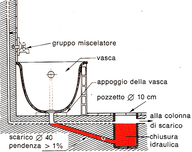 Architetto di leo leonardo limpianto idraulico: apparecchiature ... Vasca da bagno altezza da terra