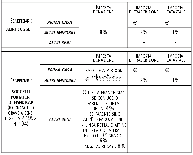 Architetto di leo leonardo la compravendita immobiliare: la ... Come fare una donazione di un immobile