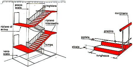 Architetto di leo leonardo le scale Normativa scale interne