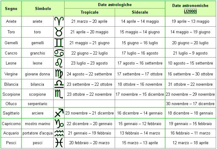 Architetto di leo leonardo simbologia e zodiaco, con oroscopi di oggi Segno zodiacale 30 novembre