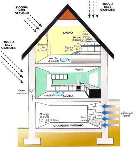 Architetto di leo leonardo il problema umidita: cause e soluzioni Eliminare umidità cantina