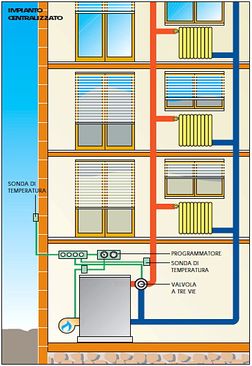 Problema termostati, valvola di zona impianto di riscaldamento 