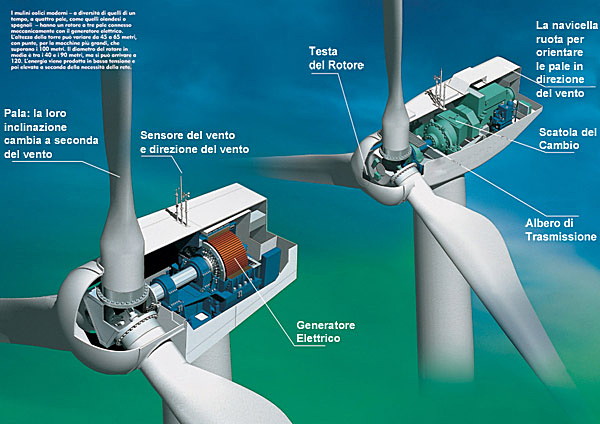 Architetto Di Leo Leonardo - La produzione di energia eolica