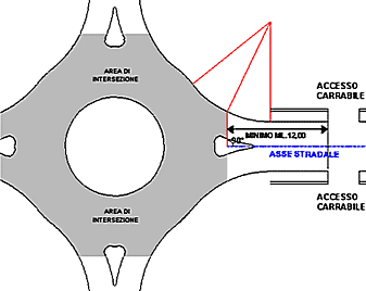 Architetto Di Leo Leonardo Autorizzazioni Per L Attivita Edilizia Passo Carraio